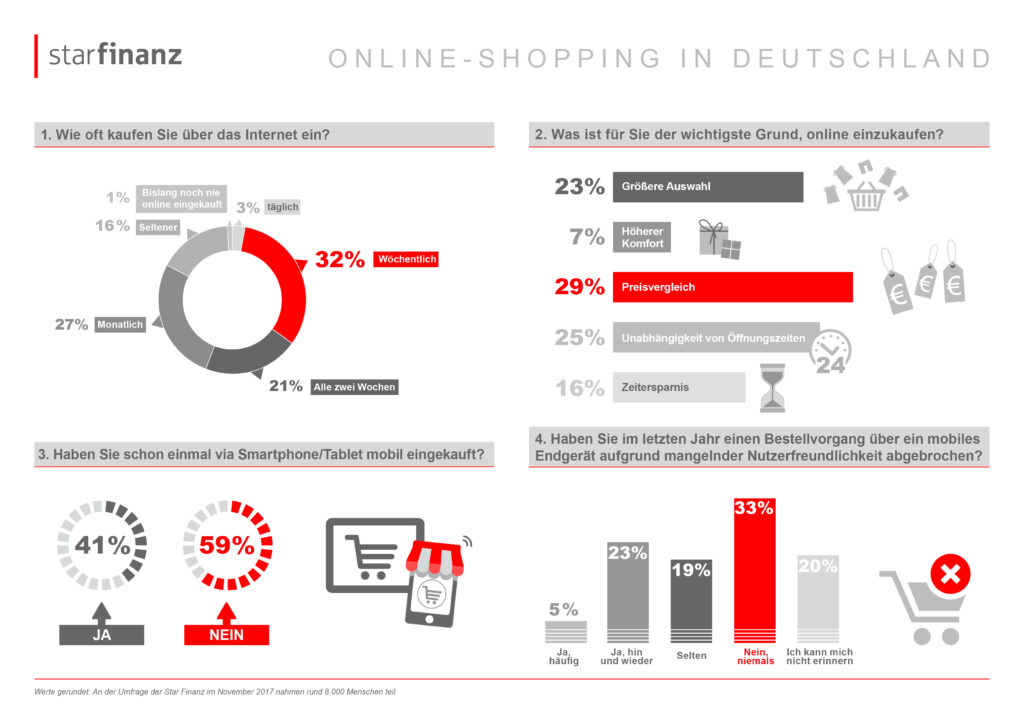 Einkaufen mit dem Smartphone: Deutsche fassen langsam Vertrauen 6