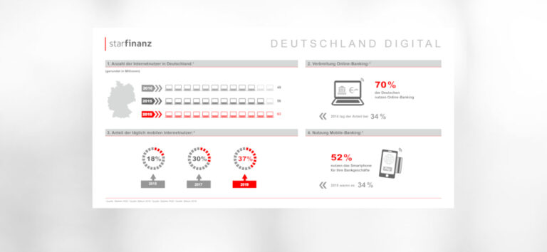 Infografik „Deutschland Digital“: Mobile-Banking ist mehrheitsfähig 5