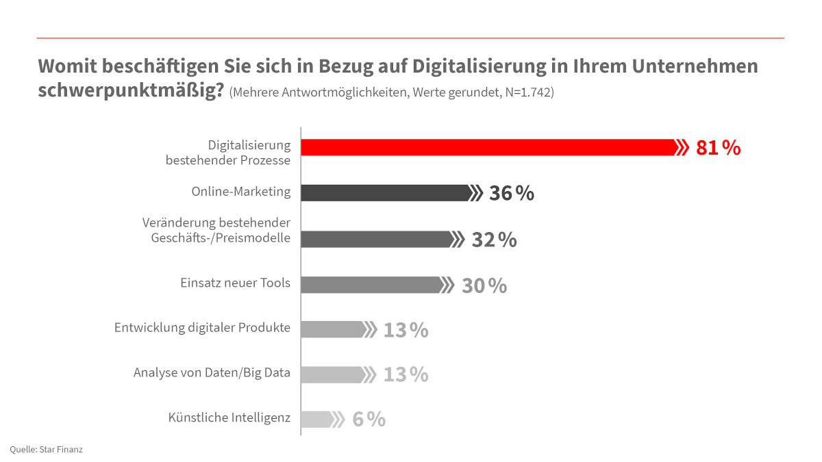 Digitalisierungsumfrage: Langsames Internet und Datenschutzanforderungen als größte Herausforderungen für Unternehmen 2