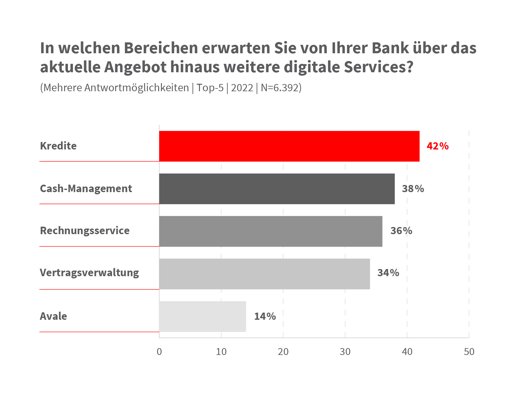 Umfrage: Finanzinstitute mit digitalem Knowhow punkten beim Mittelstand 3